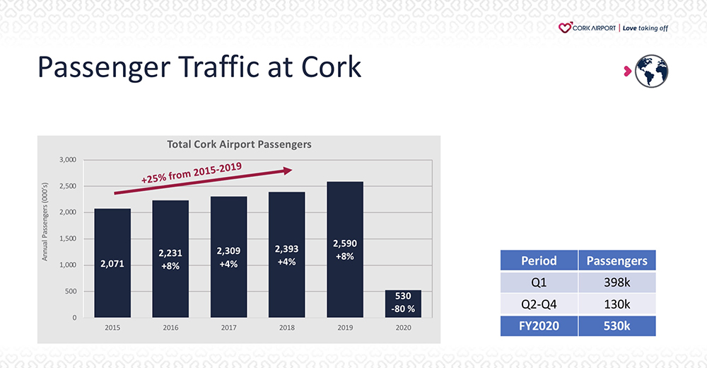 Cork Airport Passengers 2020